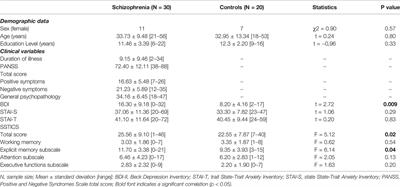 Self-Awareness Deficits of Cognitive Impairment in Individuals With Schizophrenia. Really?